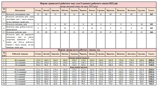 Норма робочого часу на 2023 рік для 5-денного робочого тижня під час ВС