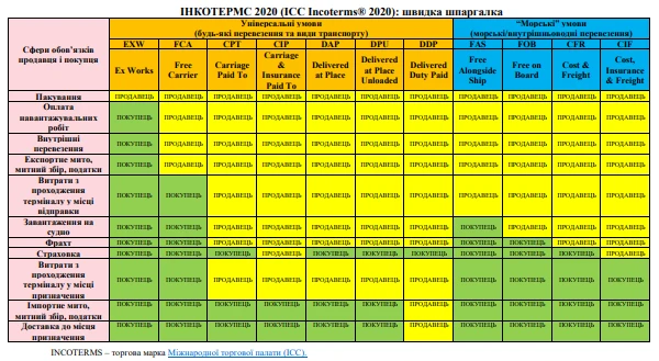 Інкотермс 2020: зміни incoterms_shchpargalka_2020.png