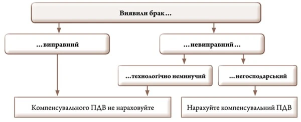 Облік браку у виробництві