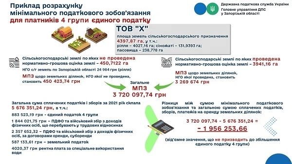 мінімальне податкове зобов'язання розрахунок