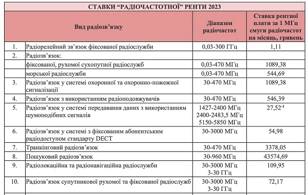 Ставки «радіочастотної» ренти Ставки «радіочастотної» ренти