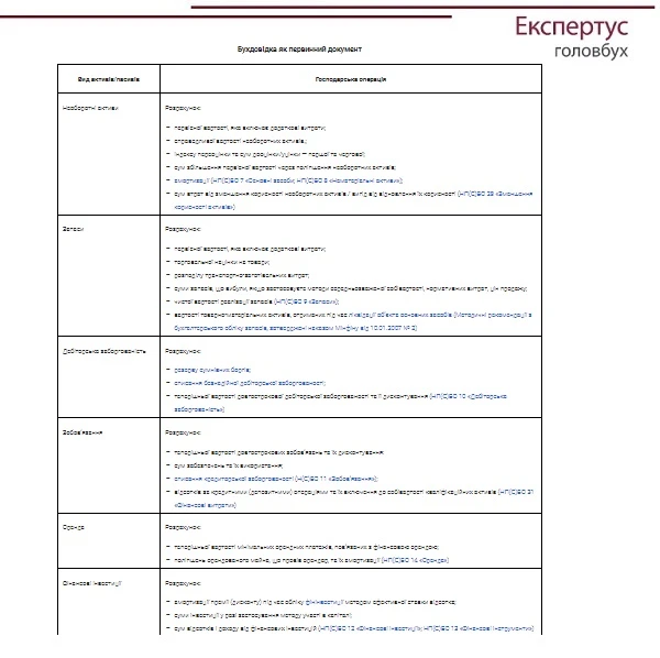 Бухдовідка як первинний документ