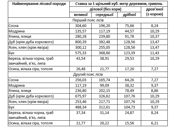 Ставки рентної плати за спеціальне використання лісових ресурсів