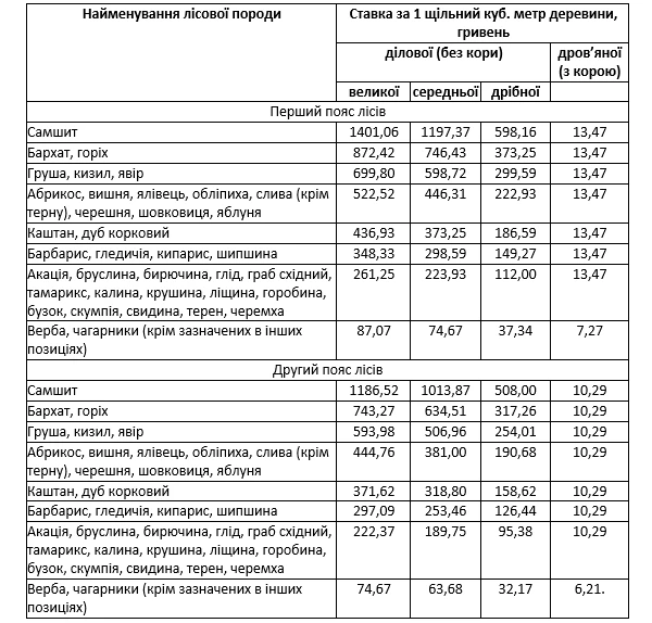 Ставки рентної плати за спеціальне використання лісових ресурсів