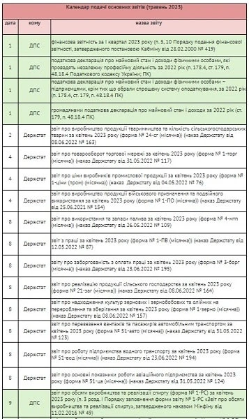 Головне для бухгалтера Головне для бухгалтера у травні 2023 року