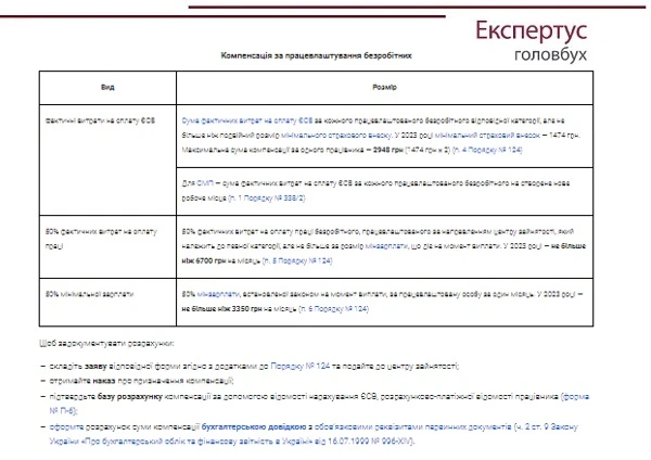 Розміри компенсації за працевлаштування безробітних