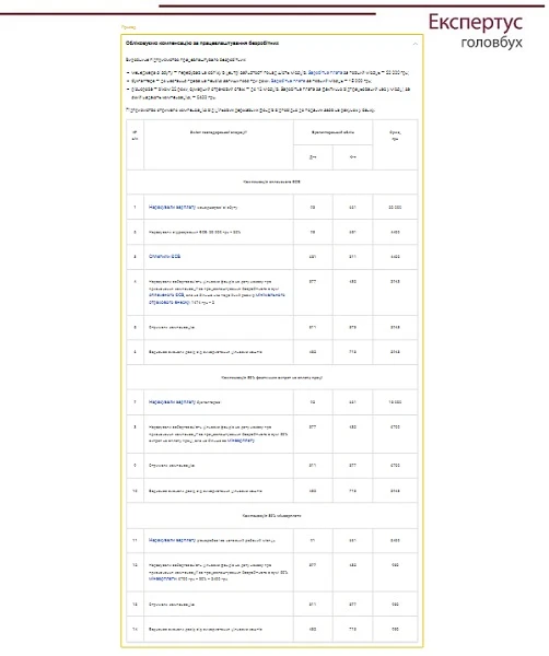Приклад. Облік компенсації за працевлаштування безробітних