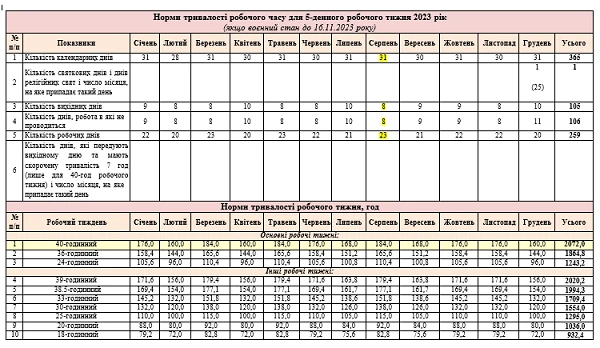 Норма робочого часу на 2023 рік для п'ятиденного робочого тижня