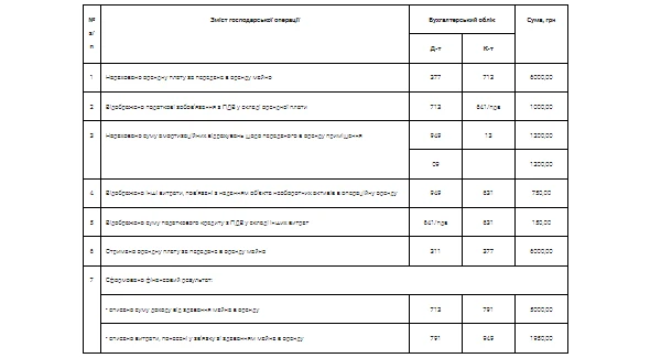 Операційна оренда. Облік в орендодавця. Надання майна в оренду не є основним видом діяльності орендодавця