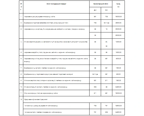 Операційна оренда. Облік в орендодавця. Надання майна в оренду є основним видом діяльності орендодавця