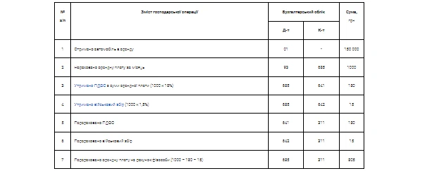 Облік операційної оренди транспортного засобу у фізичної особи. Бухпроведення