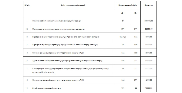 Операційна оренда. Облік в орендаря. Орендна плата перераховується авансом за квартал