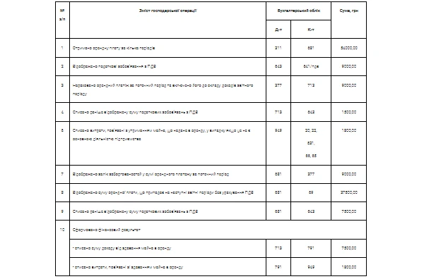 Операційна оренда. Облік в орендодавця. Орендні платежі виплачуються авансом за кілька періодів