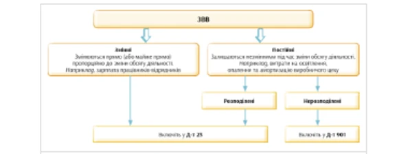 Як зробити розрахунок розподілу загальновиробничих витрат