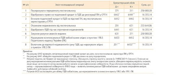 ПРИКЛАД 1 бухобліку ПДВ в КНП