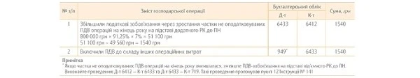 ПРИКЛАД 10 бухобліку ПДВ в КНП