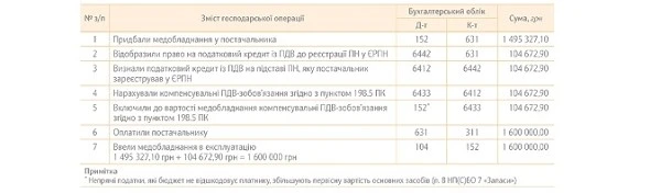 ПРИКЛАД 2 бухобліку ПДВ в КНП