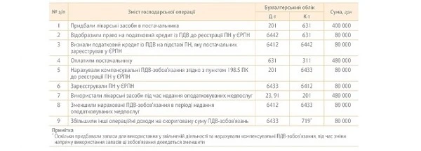 ПРИКЛАД 6 бухобліку ПДВ в КНП