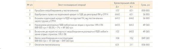 ПРИКЛАД 9 бухобліку ПДВ в КНП