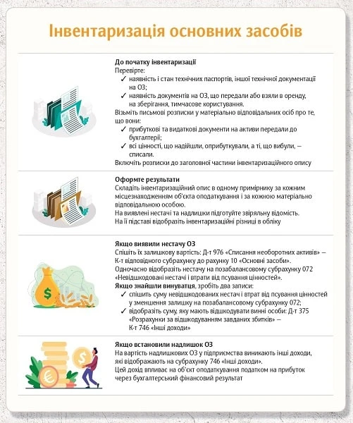 Інвентаризація основних засобів Інвентаризація основних засобів