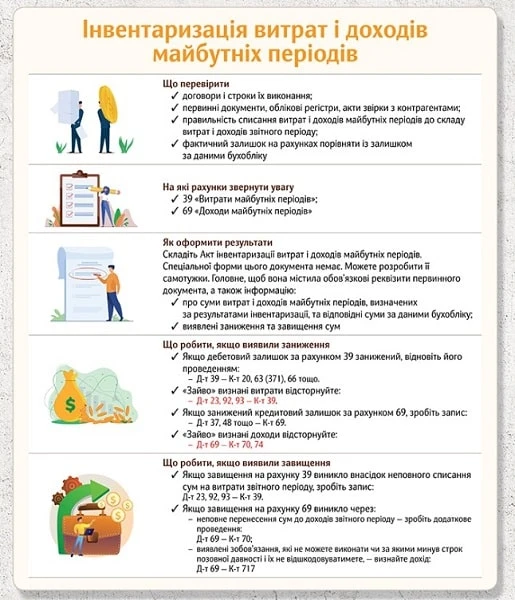 Інвентаризація витрат і доходів майбутніх періодів Інвентаризація витрат і доходів майбутніх періодів