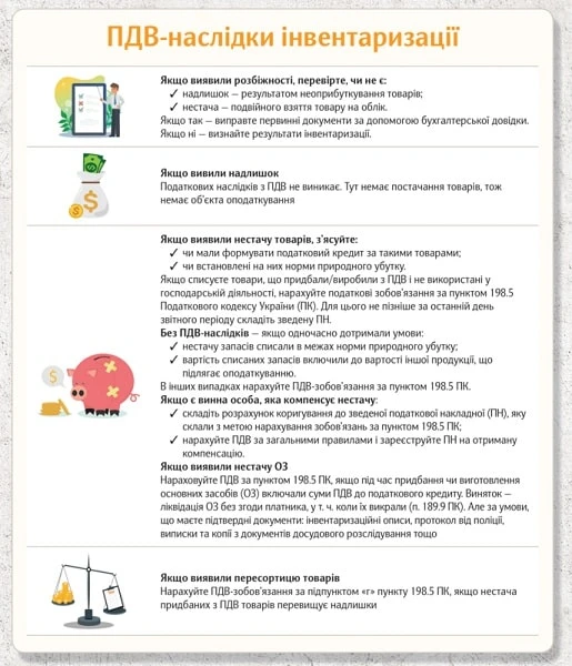 ПДВ-наслідки інвентаризації ПДВ-наслідки інвентаризації