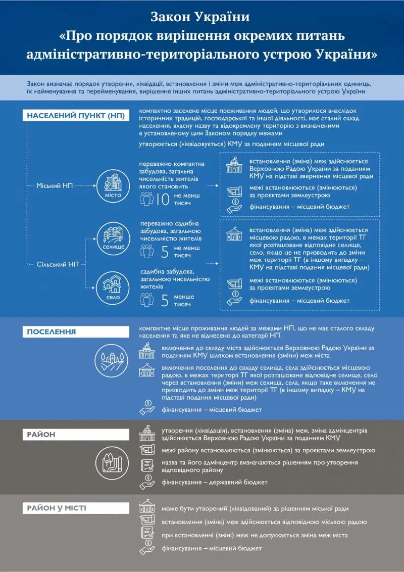 В Україні скасовують статус селищ міського типу: Президент підписав Закон