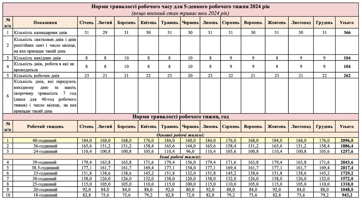 Норми тривалості робочого часу 2024