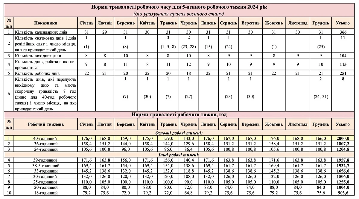норми тривалості робочого часу на 2024 рік