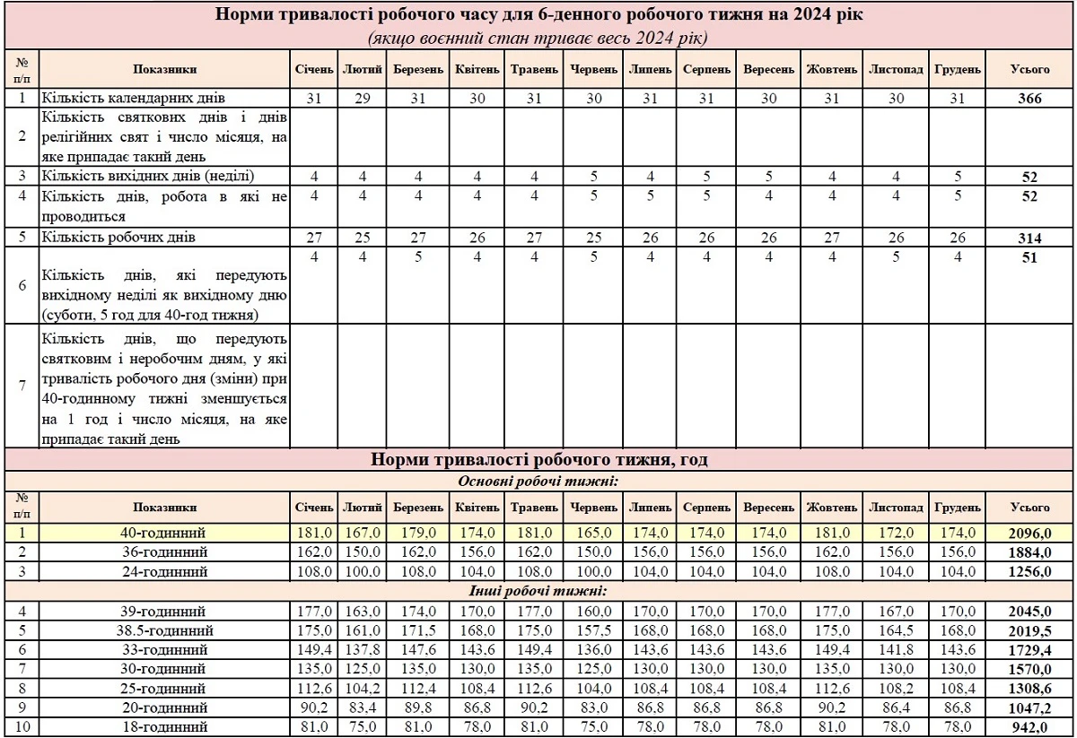норми тривалості робочого часу на 2023 рік шестиденка