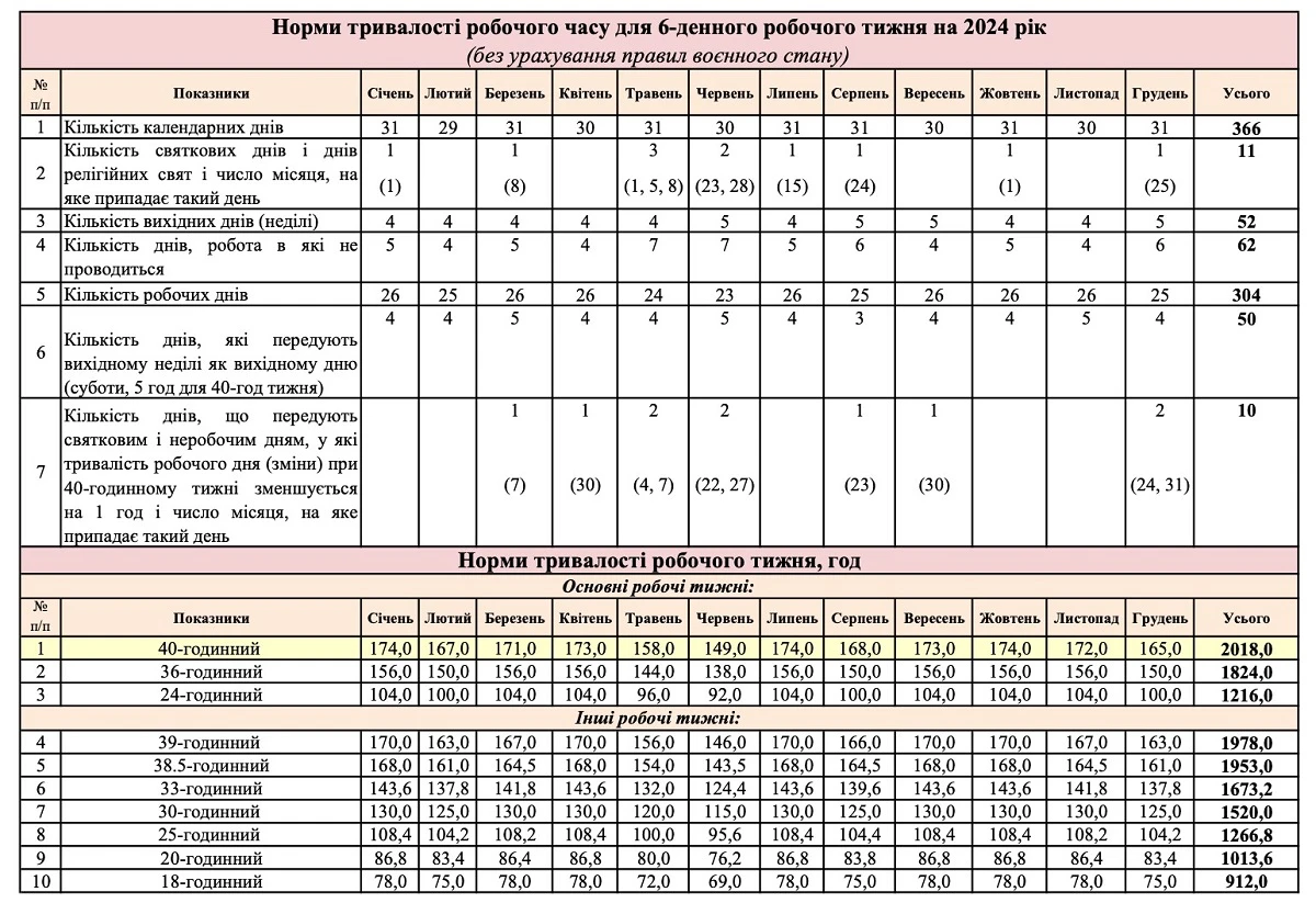 Норми тривалості робочого часу 2024