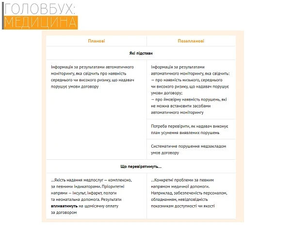 Види фактичних моніторингів