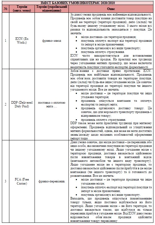 Інкотермс: правила роботи