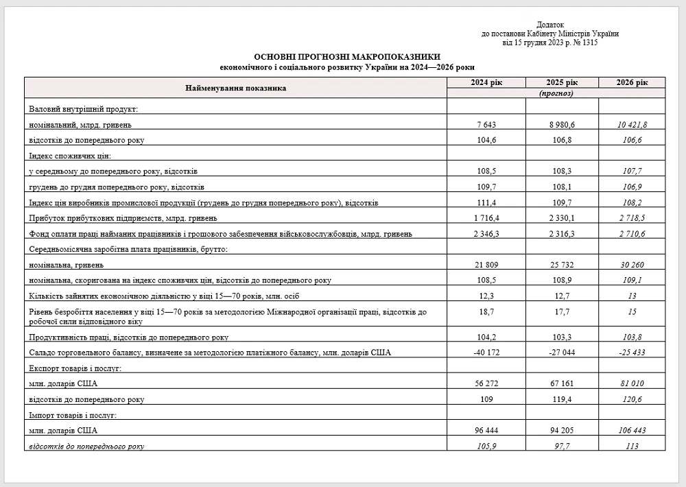 Середня зарплата в 2024-2026 роках у прогнозах Уряду