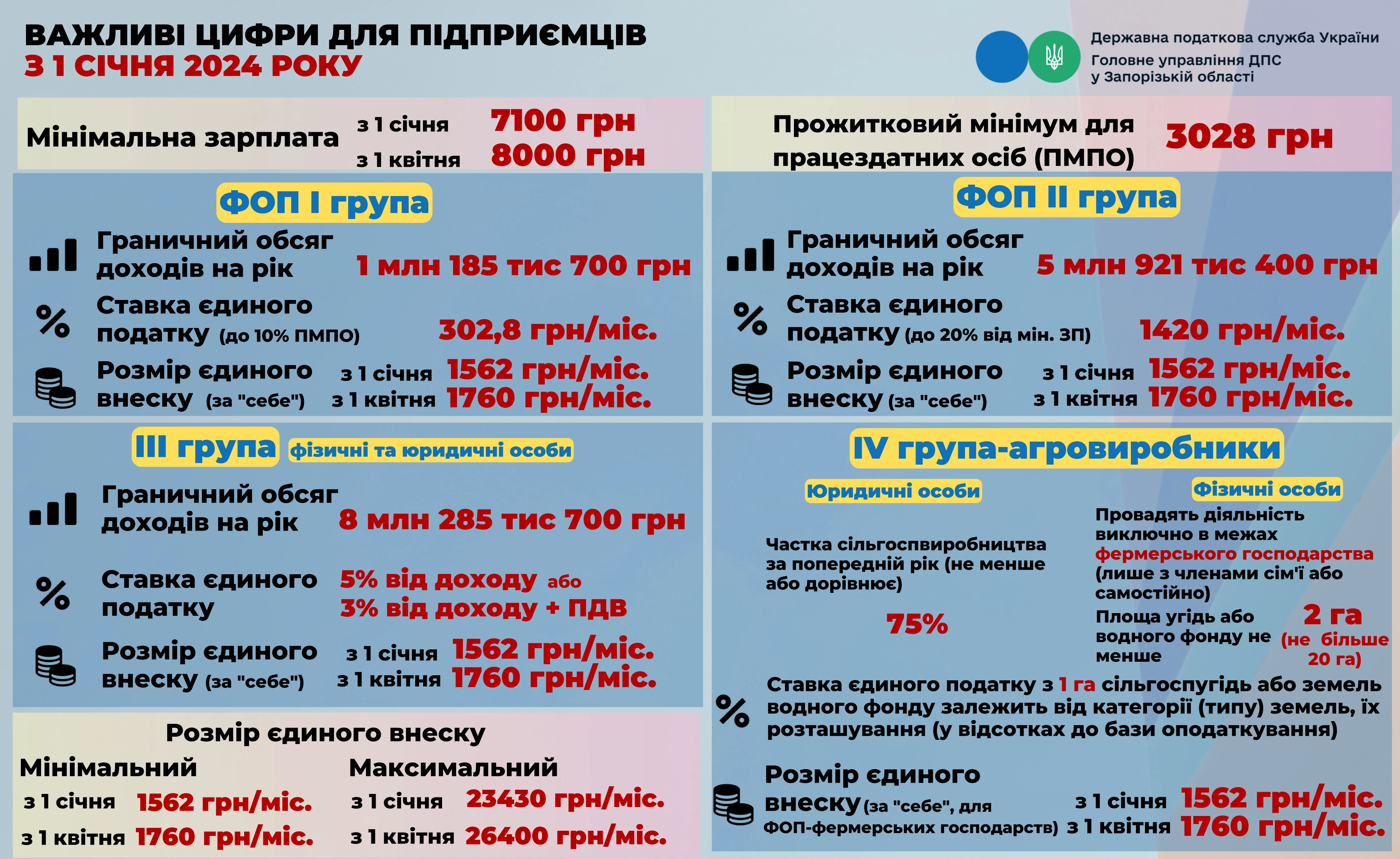 Важливі цифри для підприємців I-III груп і аграріїв-спрощенців з 1 січня 2024 року — шпаргалка ДПС