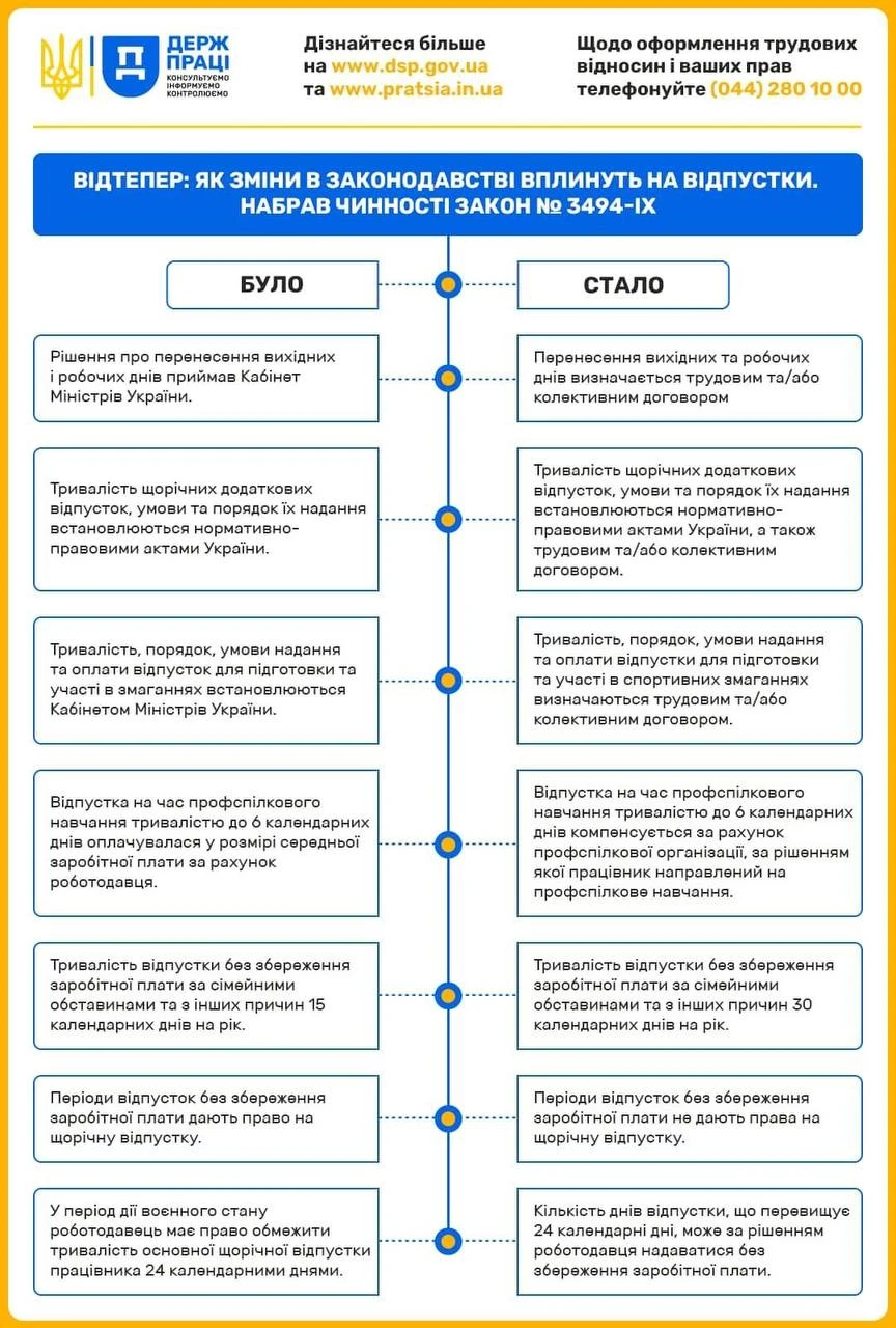 Як зміни в законодавстві вплинуть на відпустки: інфографіка Держпраці