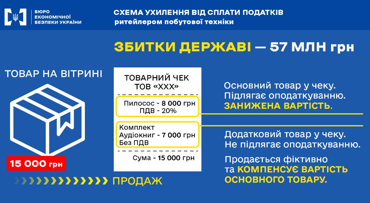 БЕБ розкрив схему ухилення від сплати понад 57 млн грн податків ритейлером побутової техніки