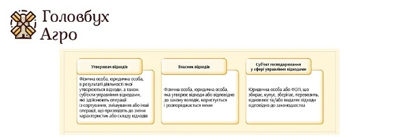 Суб’єкти у сфері управління відходами