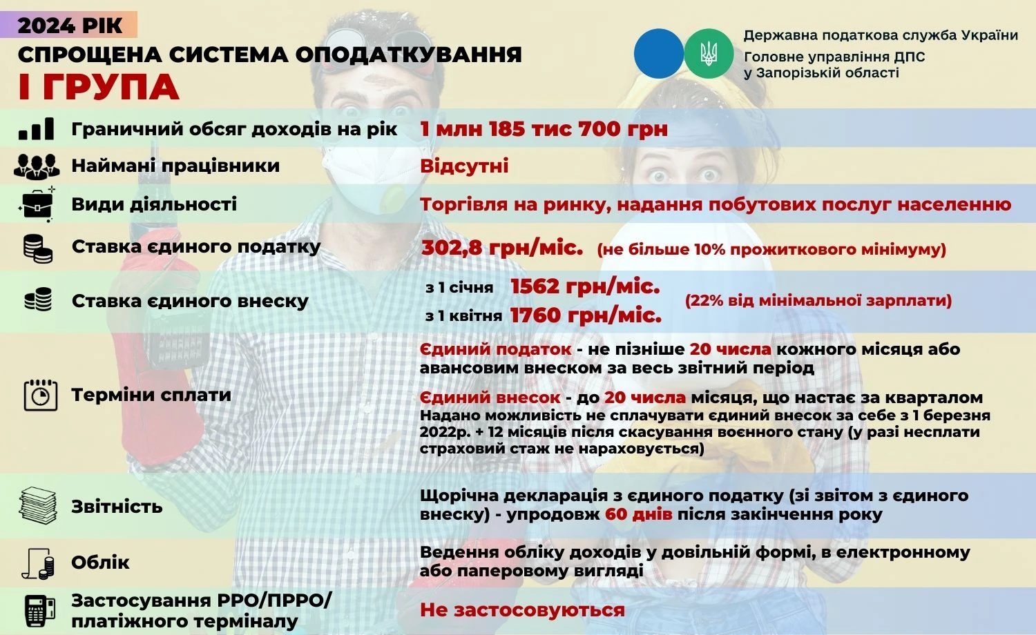 Чи може бути спрощенцем першої групи ФОП, який торгує на ринку Чи може бути спрощенцем першої групи ФОП, який торгує на ринку