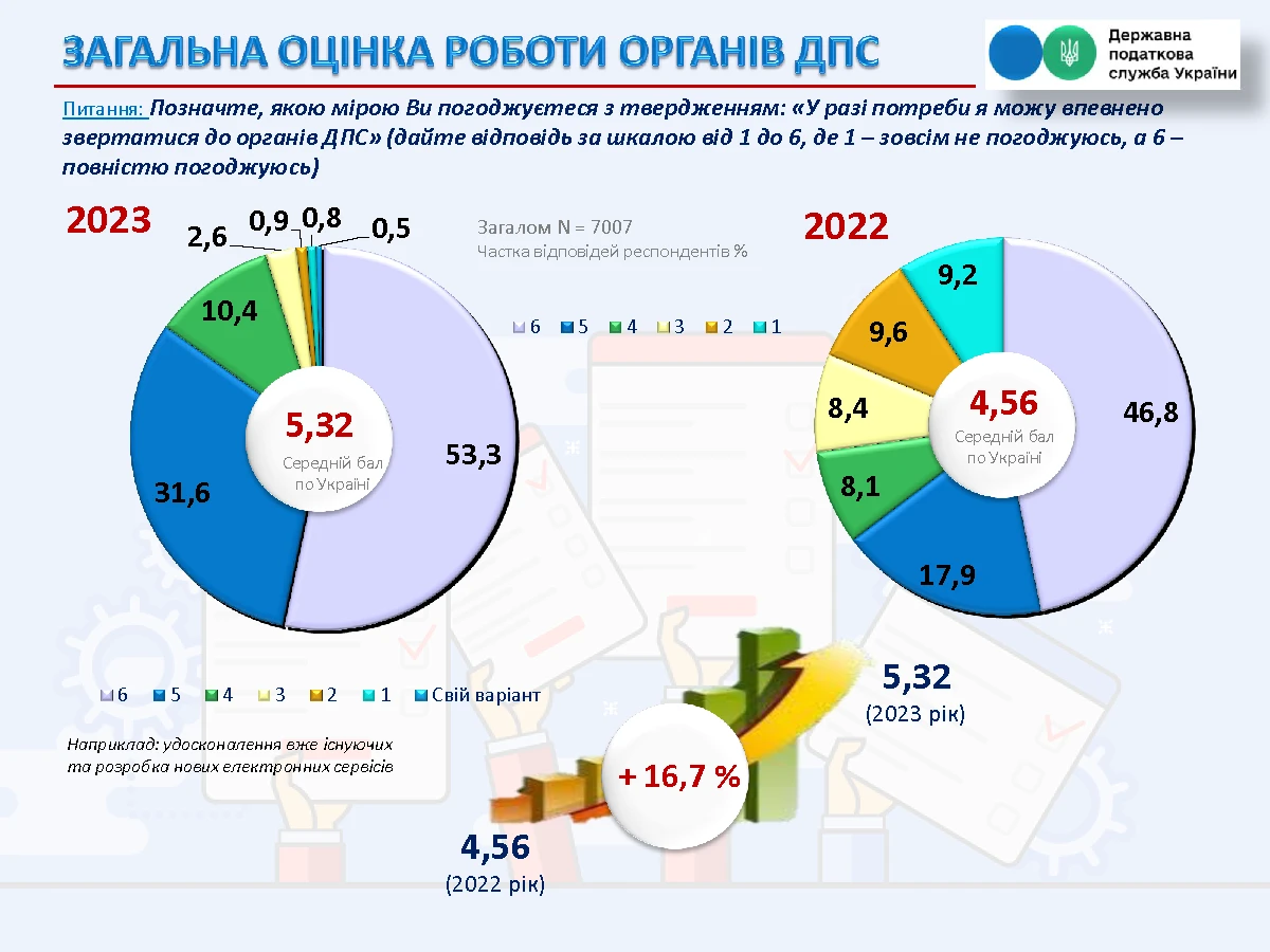 Як бізнес оцінив роботу податкових органів: результати щорічного опитування