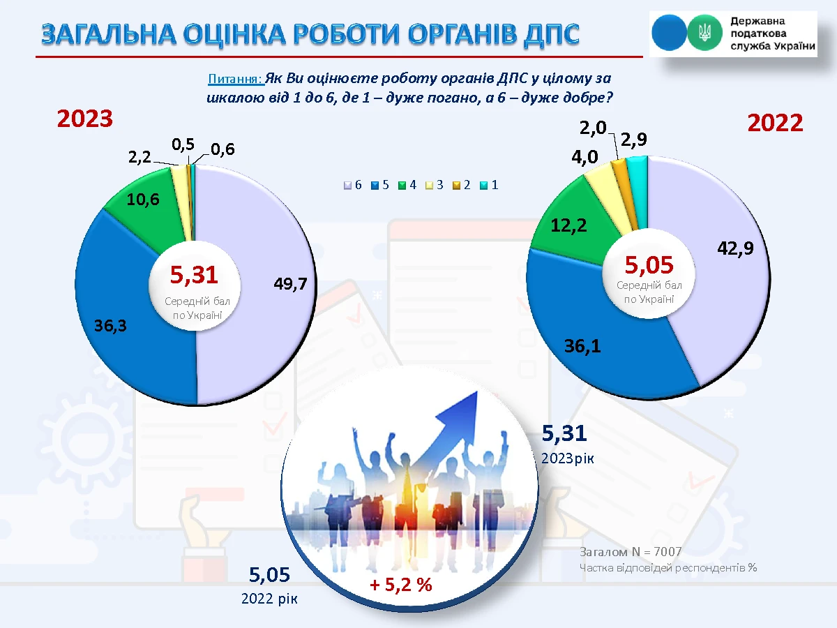Як бізнес оцінив роботу податкових органів: результати щорічного опитування