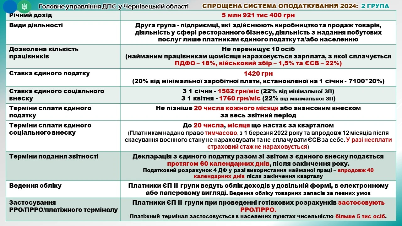 20 лютого – останній день сплати єдиного податку для платників І та ІІ груп за лютий