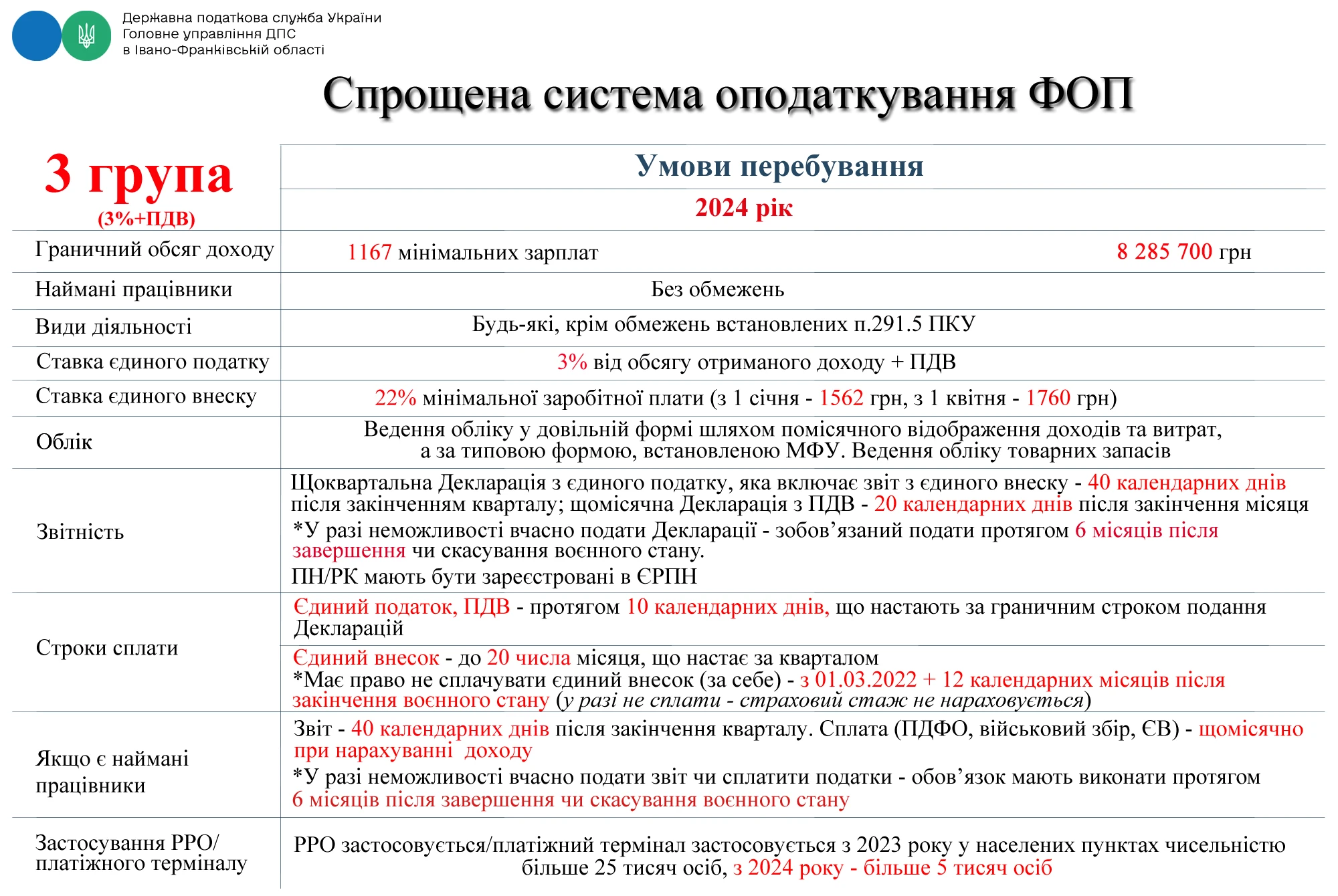 Критерії перебування на третій групі єдиного податку для ФОП