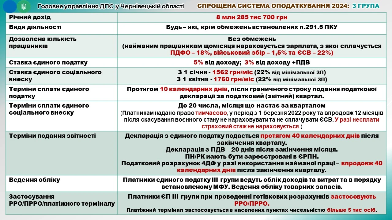Єдинники третьої групи зобов’язані подати податкову декларацію не пізніше 9 лютого 2024 року