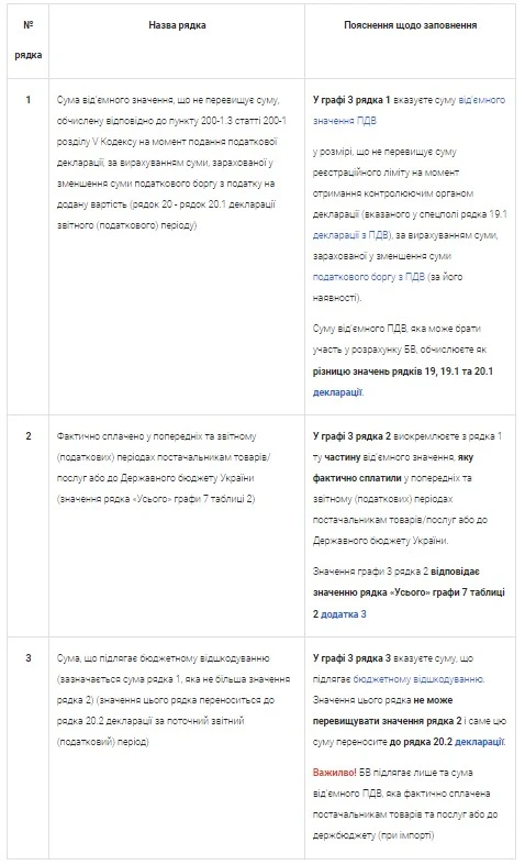 Додаток 3 до декларації з ПДВ: приклад заповнення таблиці 1