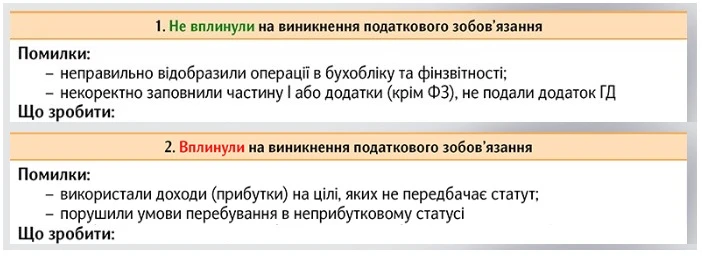 Виправте помилки у Неприбутковому звіті за зразками