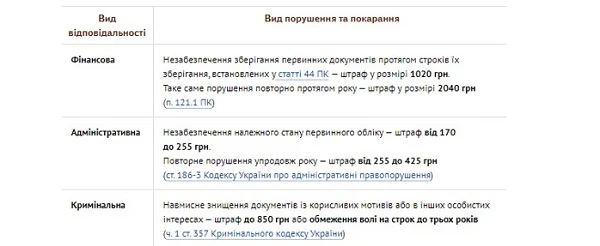 Строки зберігання первинних документів