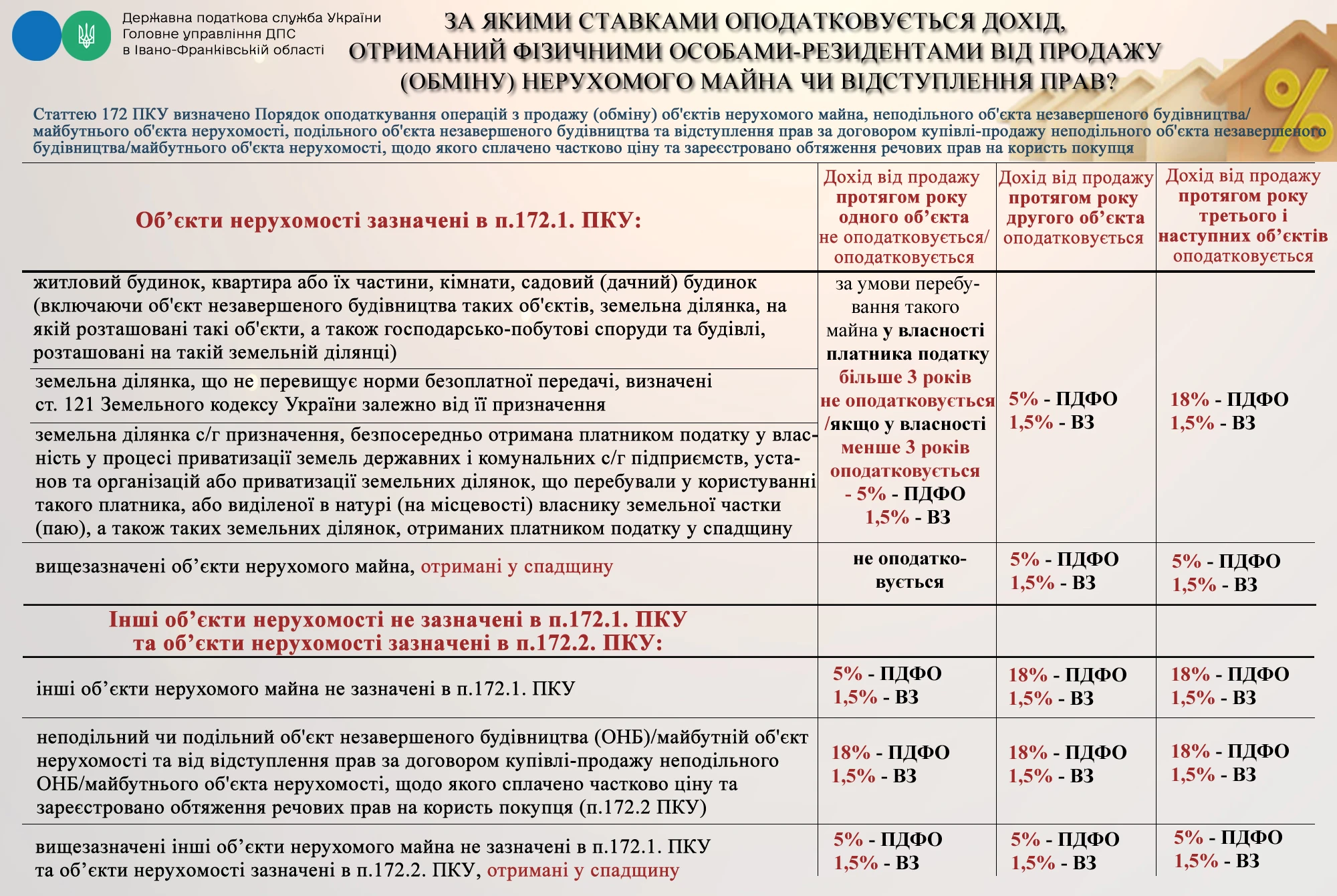 Оподаткування доходу, отриманого фізособами-резидентами від продажу (обміну) нерухомого майна чи відступлення прав