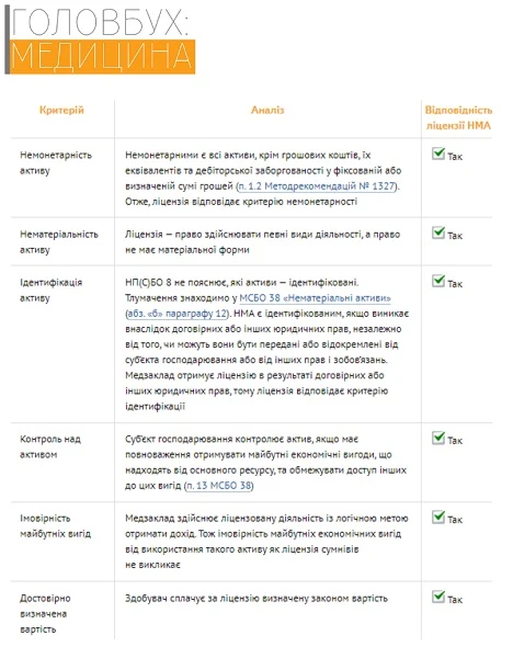 Облік ліцензії на медпрактику