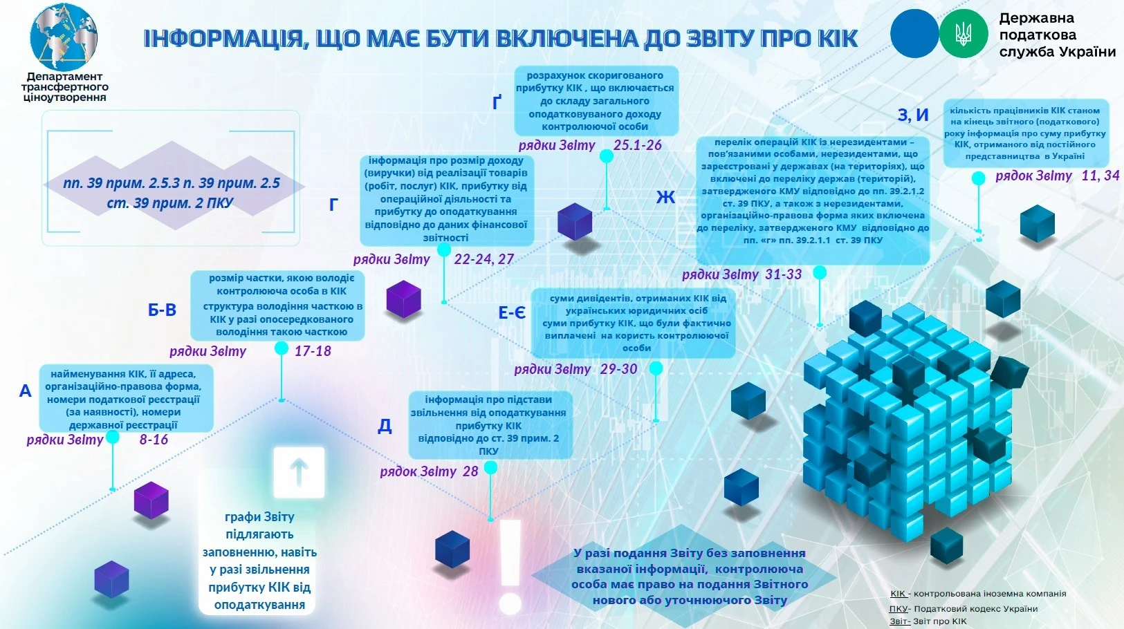 Інформація, що має бути включена до Звіту про КІК: роз’яснення ДПС